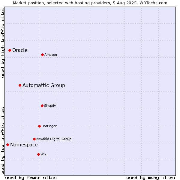 Market position of Automattic Group vs. Oracle vs. Namespace