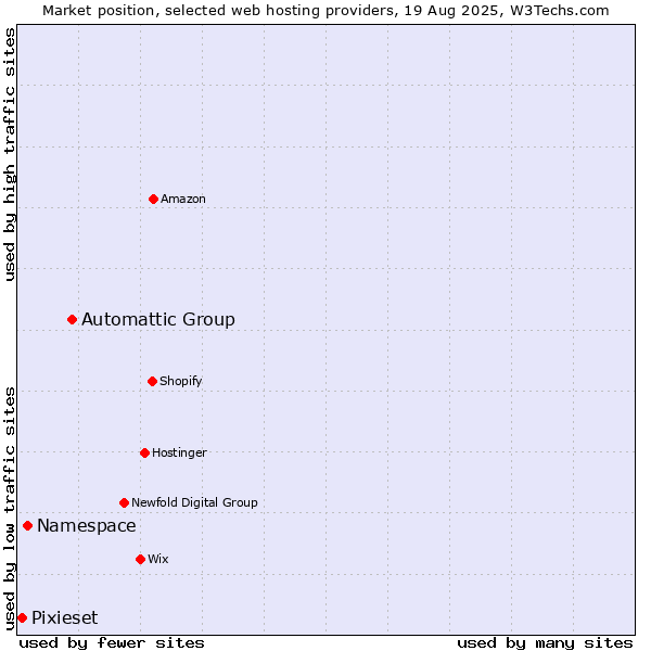 Market position of Automattic Group vs. Namespace vs. Pixieset