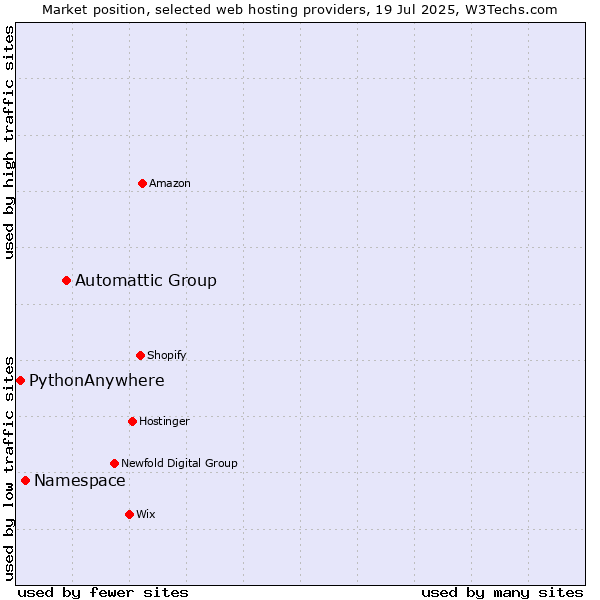 Market position of Automattic Group vs. Namespace vs. PythonAnywhere