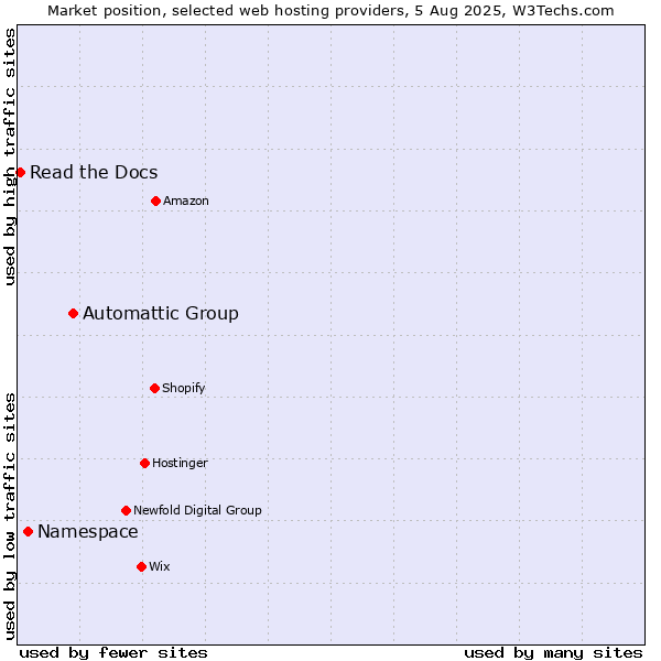 Market position of Automattic Group vs. Namespace vs. Read the Docs