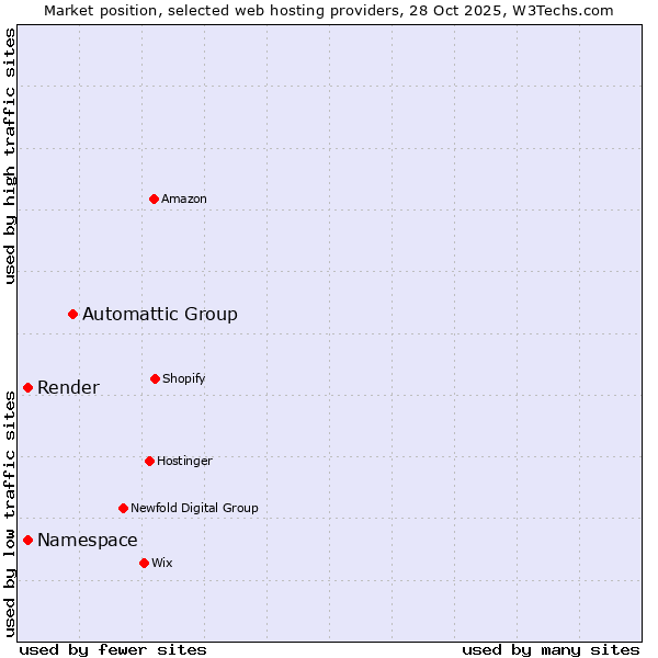 Market position of Automattic Group vs. Namespace vs. Render