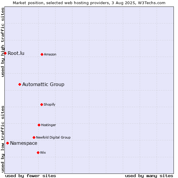 Market position of Automattic Group vs. Namespace vs. Root.lu
