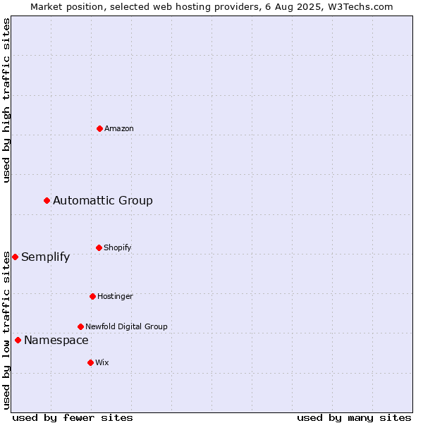Market position of Automattic Group vs. Namespace vs. Semplify