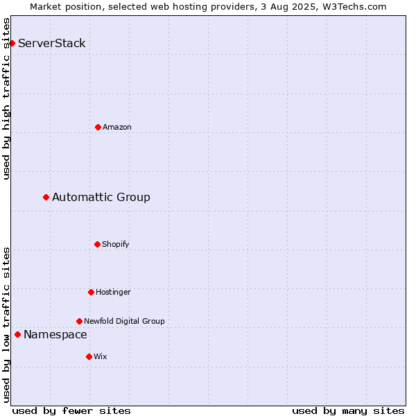 Market position of Automattic Group vs. Namespace vs. ServerStack