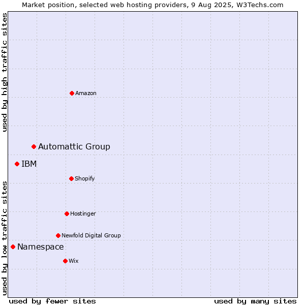 Market position of Automattic Group vs. IBM vs. Namespace