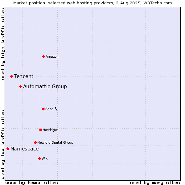 Market position of Automattic Group vs. Tencent vs. Namespace