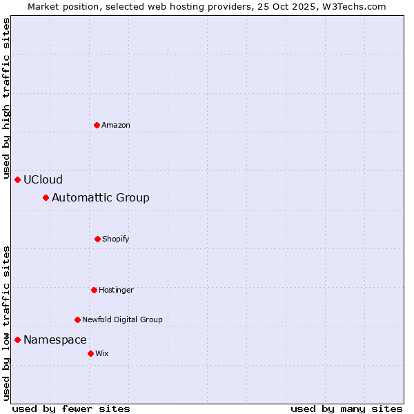 Market position of Automattic Group vs. Namespace vs. UCloud