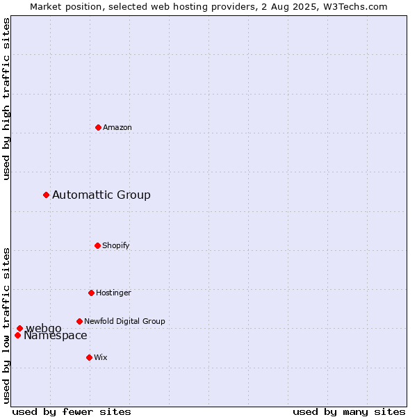 Market position of Automattic Group vs. webgo vs. Namespace