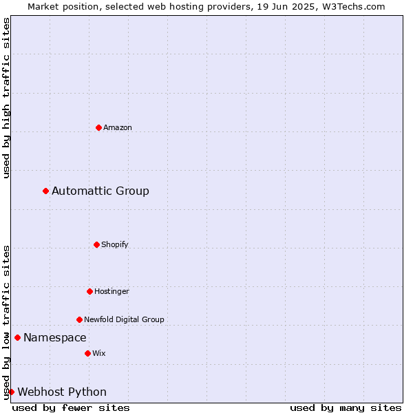 Market position of Automattic Group vs. Namespace vs. Webhost Python
