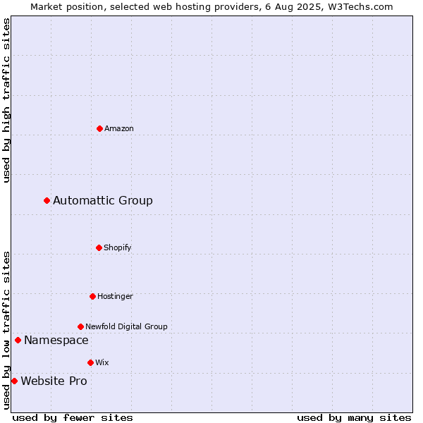 Market position of Automattic Group vs. Namespace vs. Website Pro