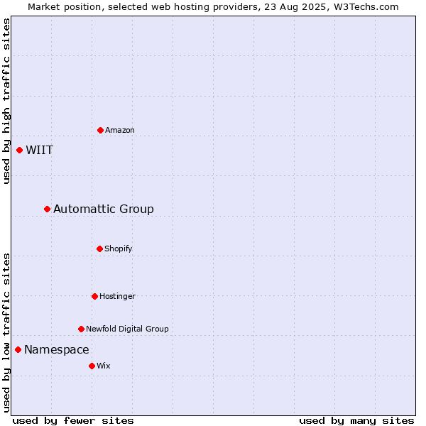 Market position of Automattic Group vs. WIIT vs. Namespace