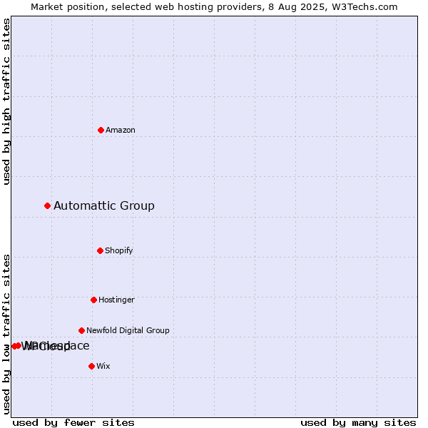 Market position of Automattic Group vs. Namespace vs. WPCloud