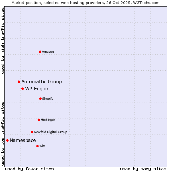Market position of WP Engine vs. Automattic Group vs. Namespace