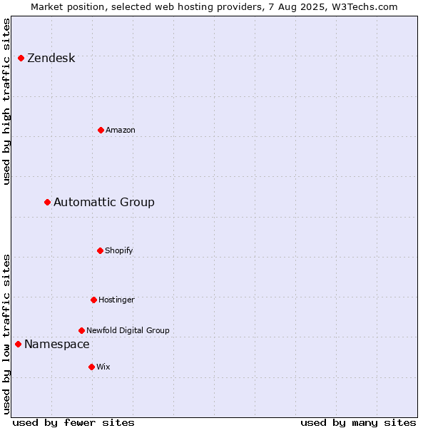 Market position of Automattic Group vs. Zendesk vs. Namespace