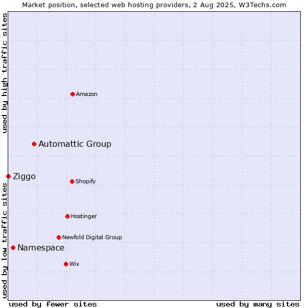 Market position of Automattic Group vs. Namespace vs. Ziggo