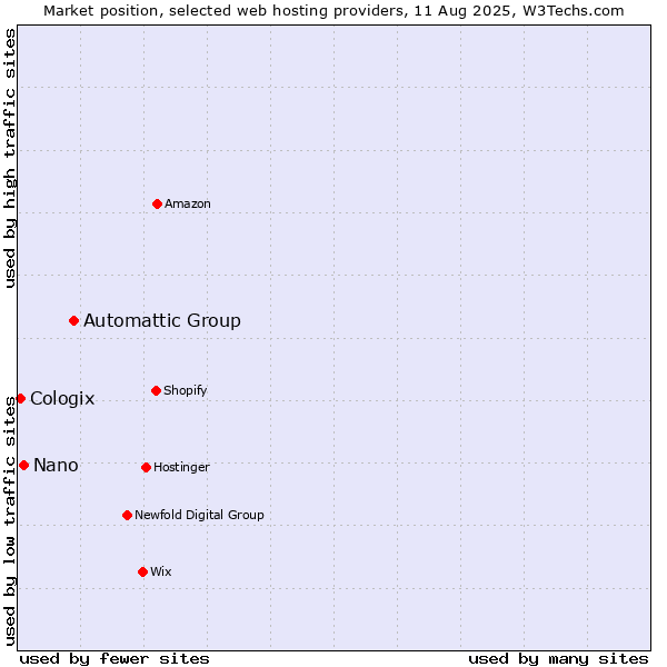 Market position of Automattic Group vs. Nano vs. Cologix