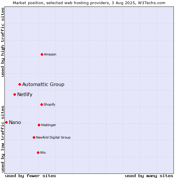 Market position of Automattic Group vs. Netlify vs. Nano