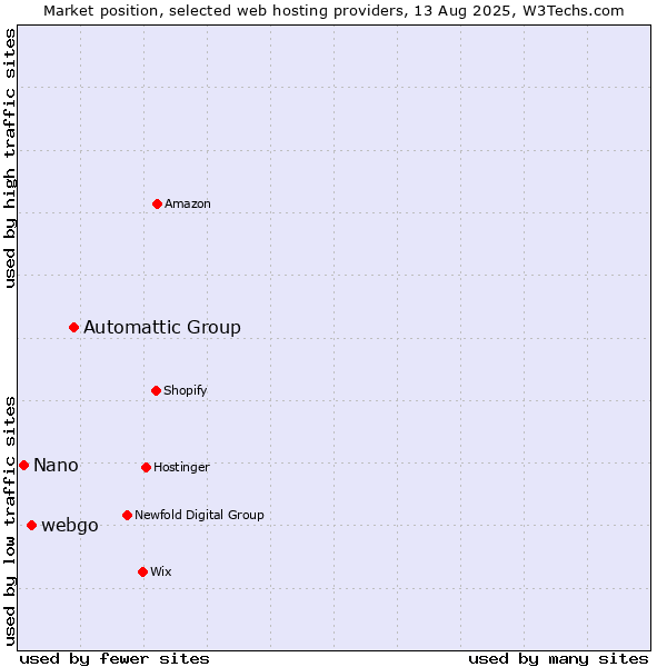 Market position of Automattic Group vs. webgo vs. Nano