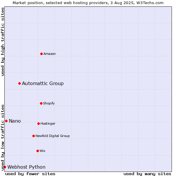 Market position of Automattic Group vs. Nano vs. Webhost Python