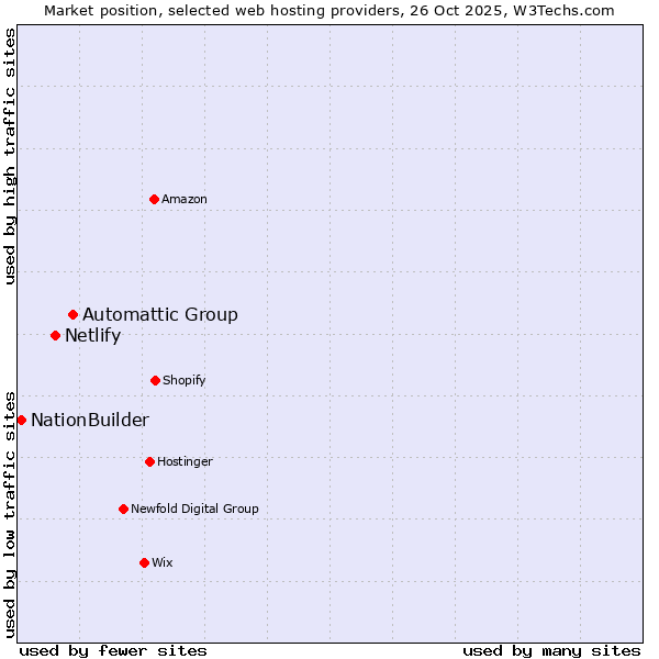Market position of Automattic Group vs. Netlify vs. NationBuilder