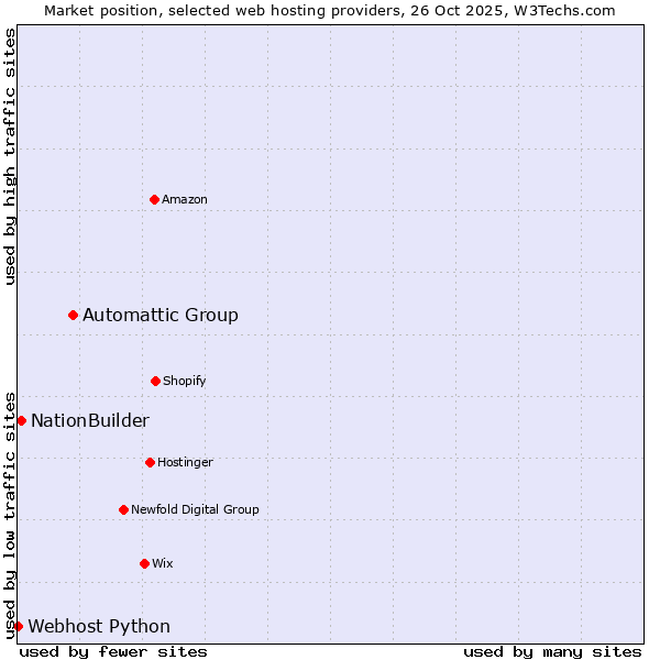 Market position of Automattic Group vs. NationBuilder vs. Webhost Python