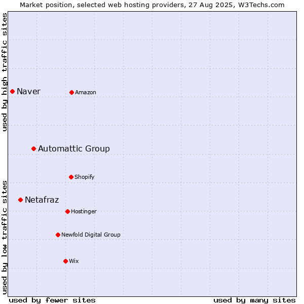 Market position of Automattic Group vs. Netafraz vs. Naver