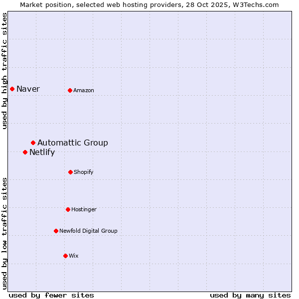 Market position of Automattic Group vs. Netlify vs. Naver