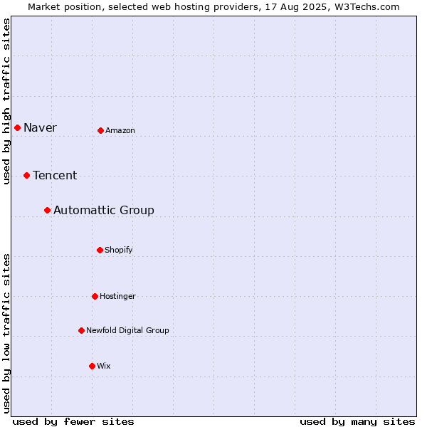 Market position of Automattic Group vs. Tencent vs. Naver