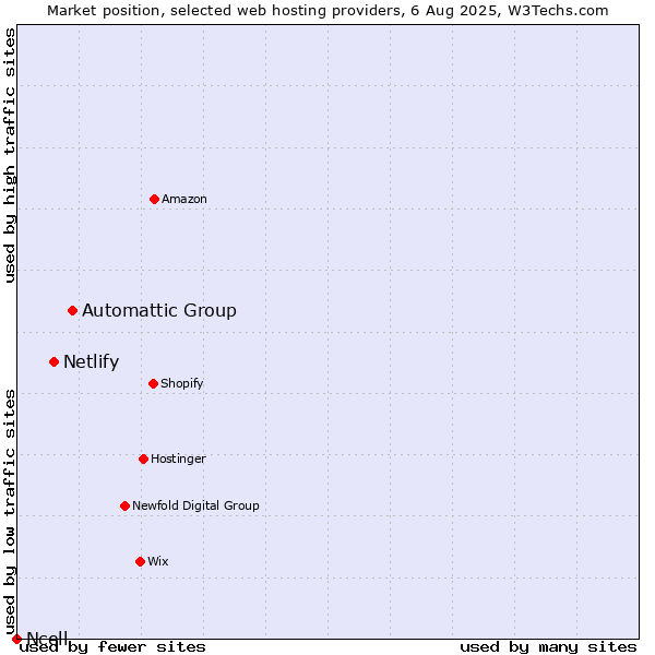 Market position of Automattic Group vs. Netlify vs. Ncell