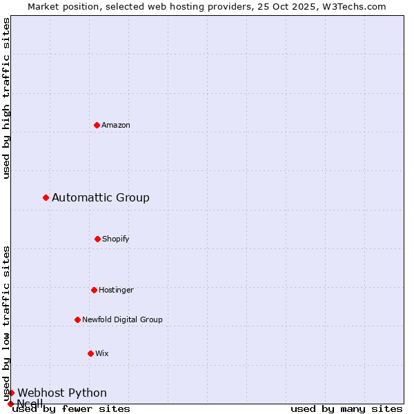 Market position of Automattic Group vs. Webhost Python vs. Ncell