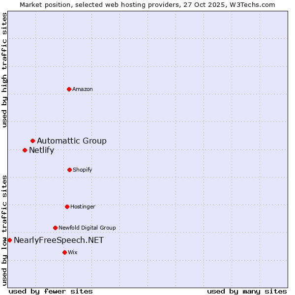 Market position of Automattic Group vs. Netlify vs. NearlyFreeSpeech.NET