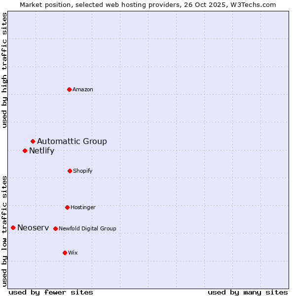 Market position of Automattic Group vs. Netlify vs. Neoserv
