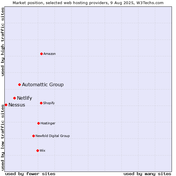 Market position of Automattic Group vs. Netlify vs. Nessus