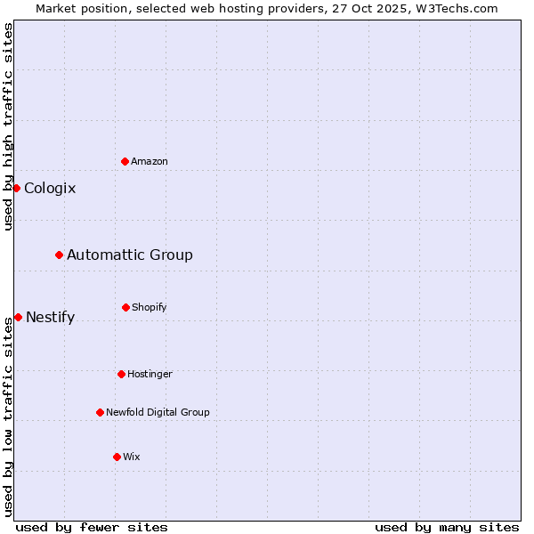 Market position of Automattic Group vs. Nestify vs. Cologix