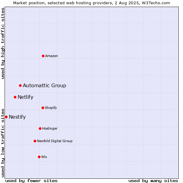Market position of Automattic Group vs. Netlify vs. Nestify