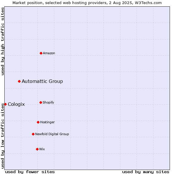 Market position of Automattic Group vs. Cologix