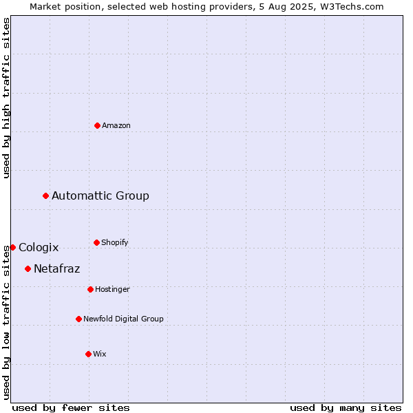 Market position of Automattic Group vs. Netafraz vs. Cologix