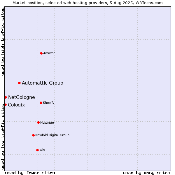 Market position of Automattic Group vs. NetCologne vs. Cologix