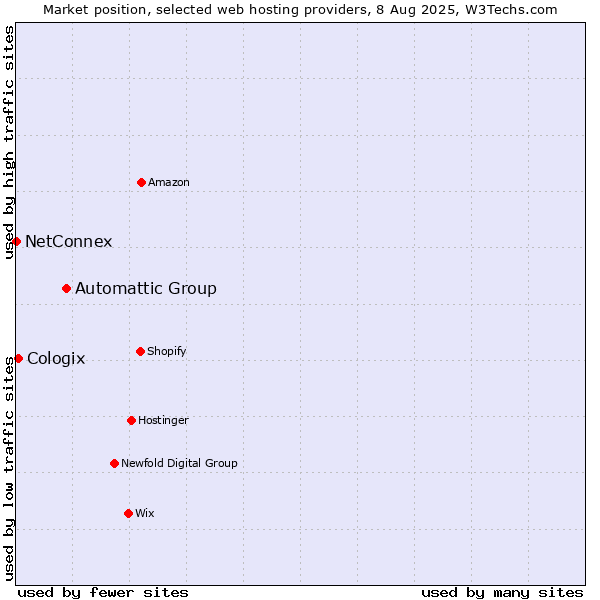 Market position of Automattic Group vs. Cologix vs. NetConnex