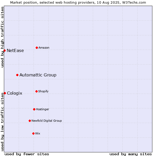 Market position of Automattic Group vs. Cologix vs. NetEase