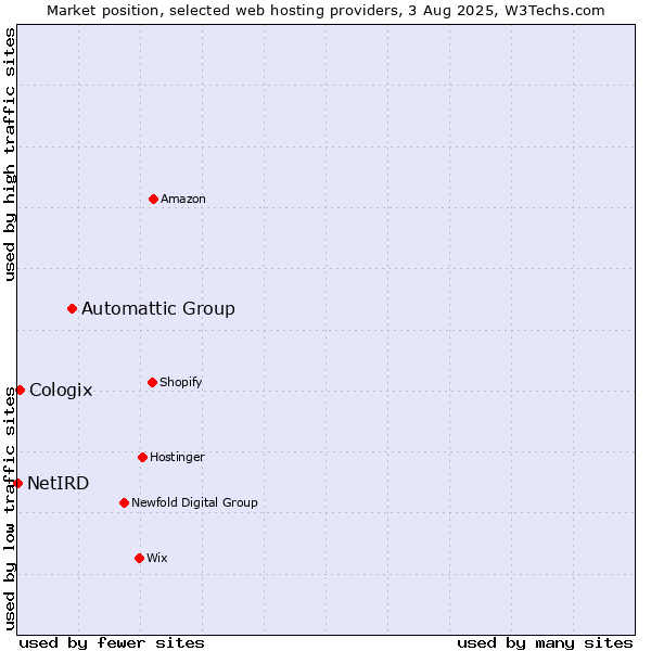 Market position of Automattic Group vs. Cologix vs. NetIRD