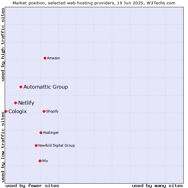 Market position of Automattic Group vs. Netlify vs. Cologix