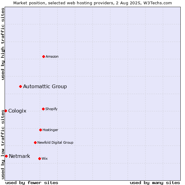 Market position of Automattic Group vs. Netmark vs. Cologix