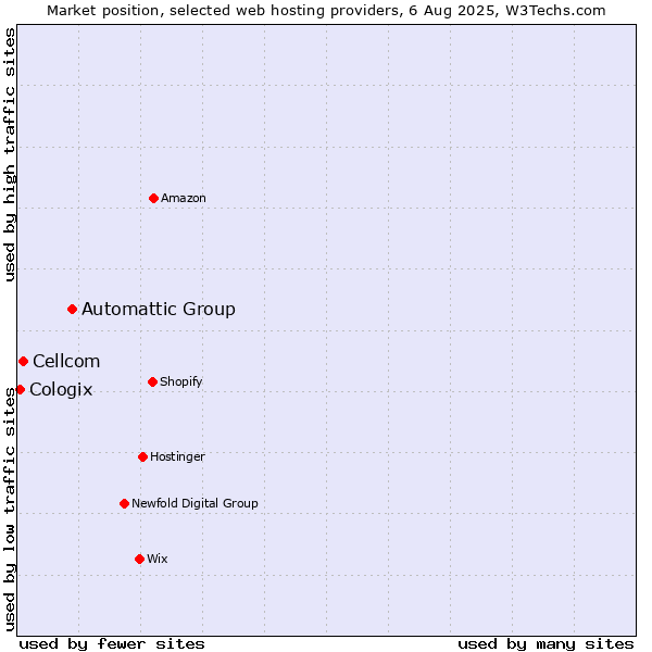 Market position of Automattic Group vs. Cellcom vs. Cologix