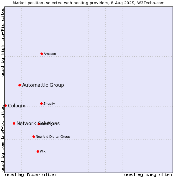 Market position of Automattic Group vs. Network Solutions vs. Cologix