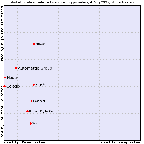Market position of Automattic Group vs. Node4 vs. Cologix