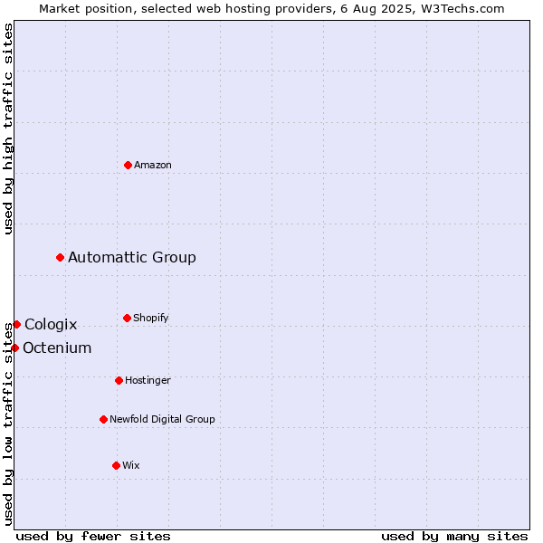Market position of Automattic Group vs. Cologix vs. Octenium