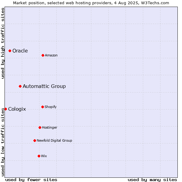 Market position of Automattic Group vs. Oracle vs. Cologix