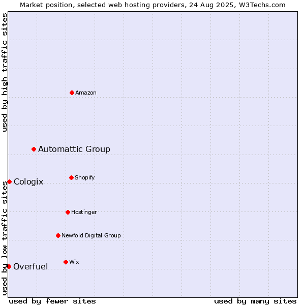 Market position of Automattic Group vs. Cologix vs. Overfuel