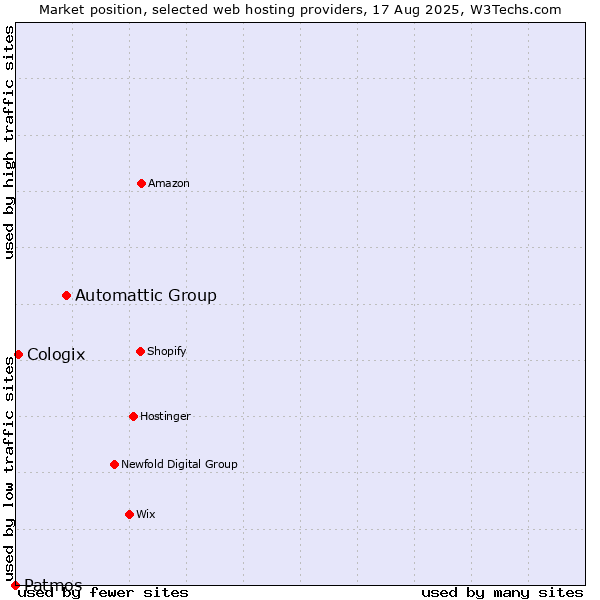 Market position of Automattic Group vs. Cologix vs. Patmos